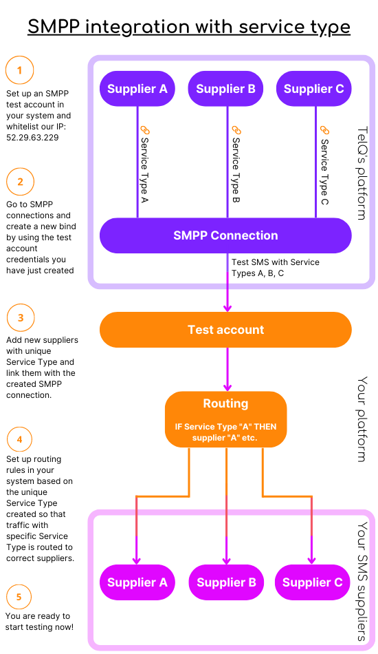 SMPP SMS testing platform integration