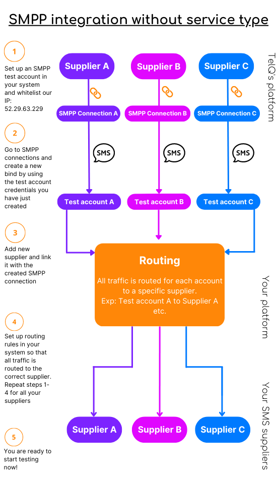 SMPP SMS testing platform integration