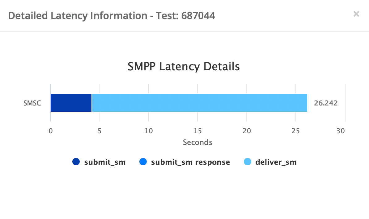 SMS latency