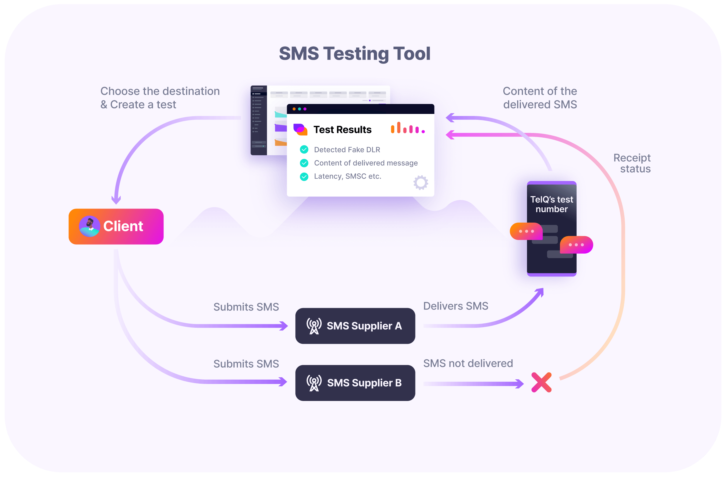 How TelQ testing tool works
