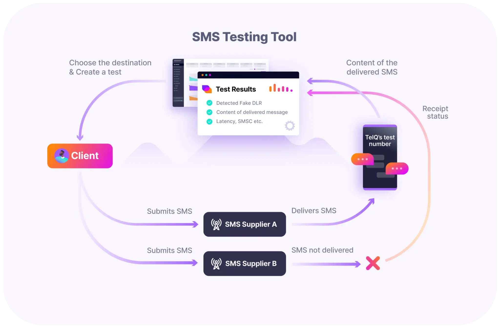 How TelQ testing tool works