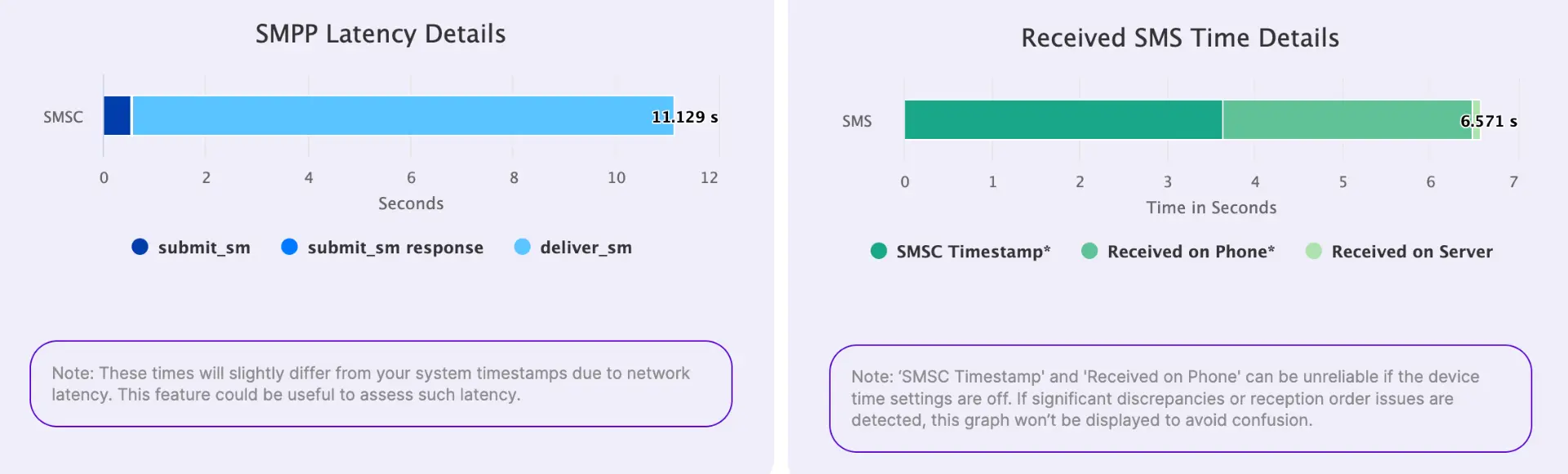 TelQ report on the latency of sent test SMS