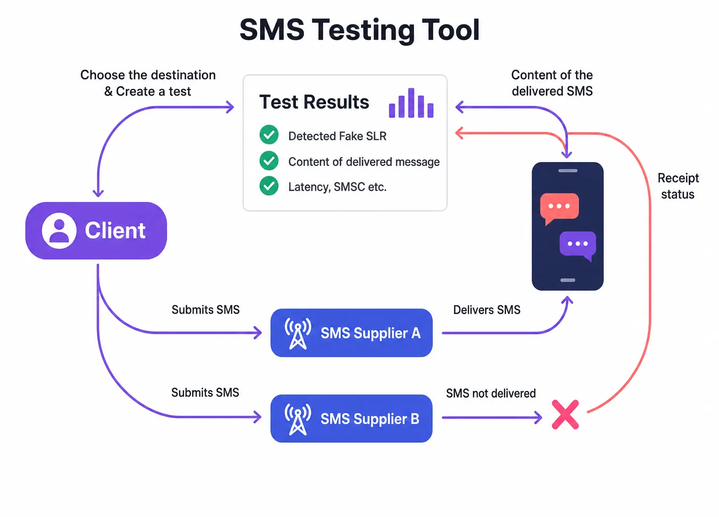 Diagram showing the 5-step SMS delivery testing flow: customer sends through their supplier route to a TelQ real SIM card handset, TelQ records delivery status, Sender ID, SMSC, and latency, and returns the result.