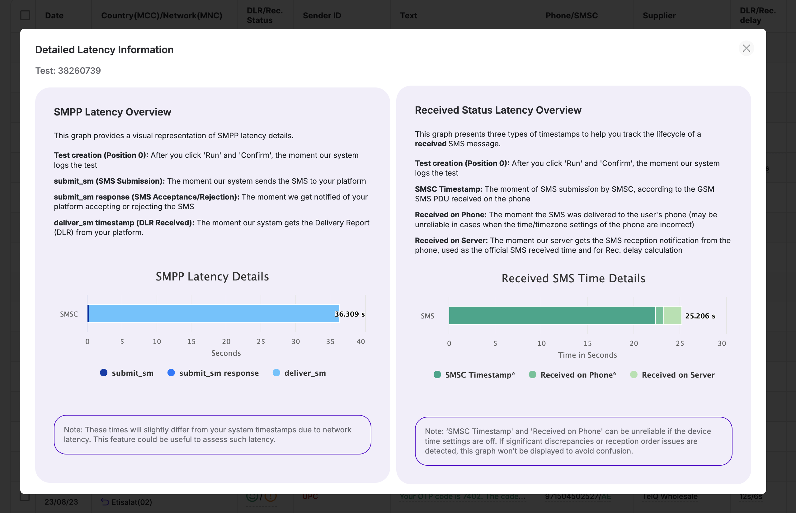 TelQ Detailed Latency Information popup showing SMPP latency of 36.3 seconds and received SMS time of 25.2 seconds on a tested route