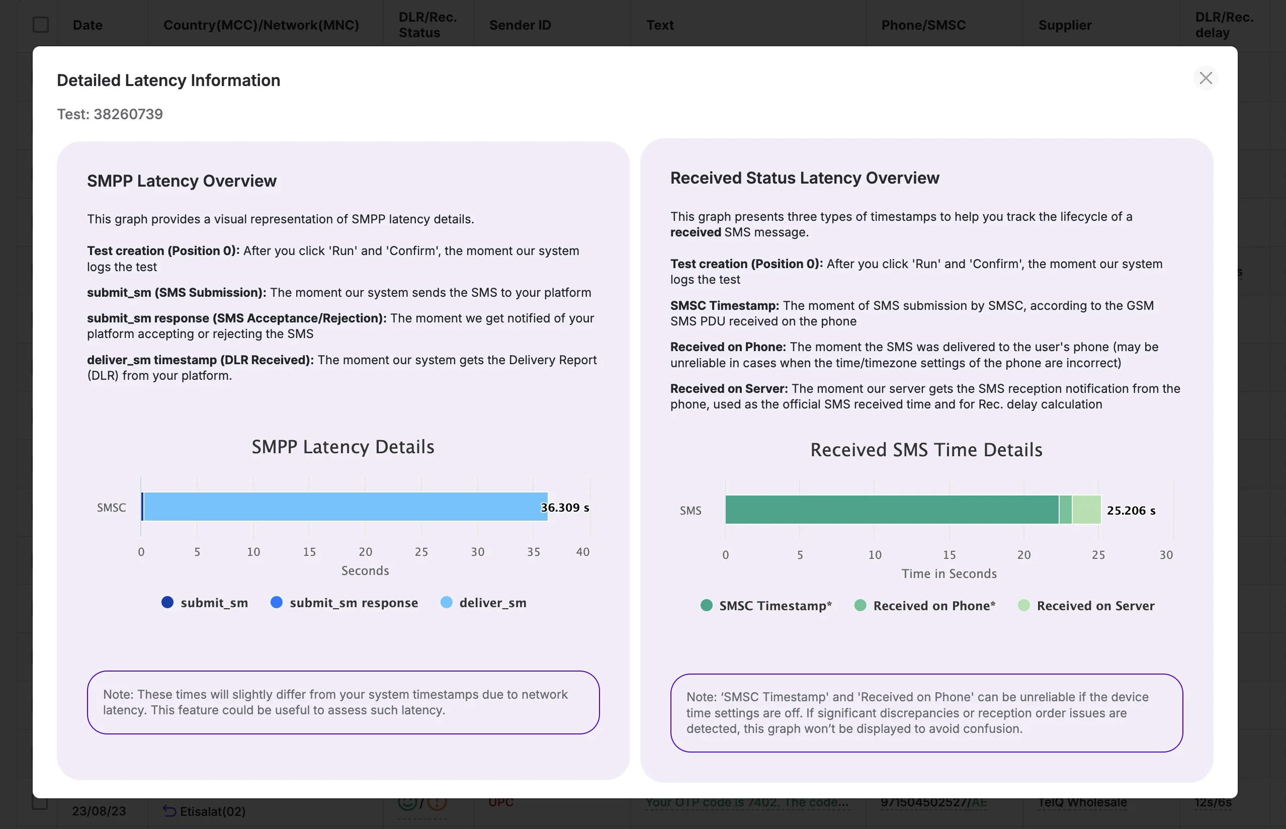 TelQ test result showing high latency alert — message delivery time above threshold