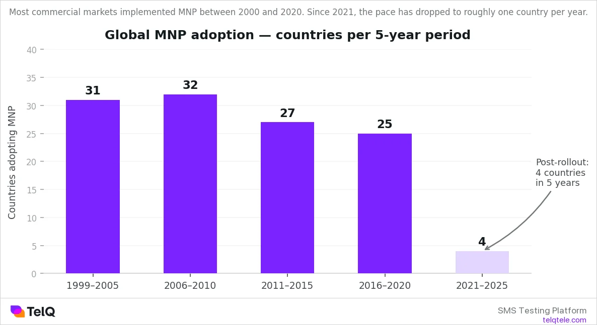 Bar chart showing global MNP adoption by year from 1999 to 2025. Bars peak at 10 countries in 2008, with secondary peaks in 2006, 2011, and 2019. Since 2021, just one country per year has adopted MNP.